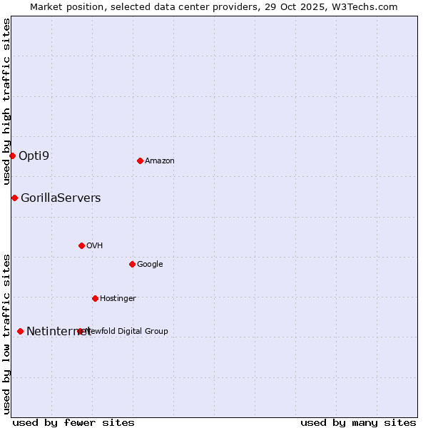 Market position of Netinternet vs. GorillaServers vs. Opti9