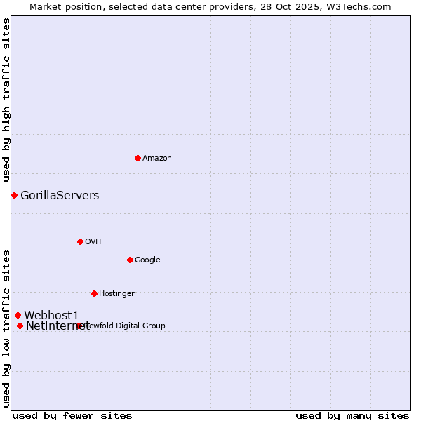 Market position of Netinternet vs. Webhost1 vs. GorillaServers