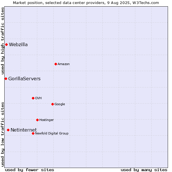 Market position of Netinternet vs. Webzilla vs. GorillaServers
