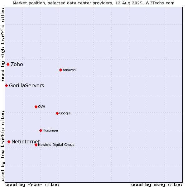 Market position of Netinternet vs. Zoho vs. GorillaServers