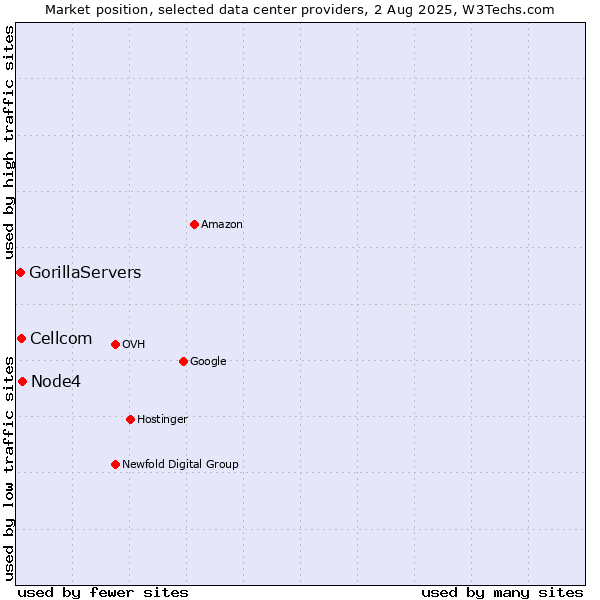 Market position of Node4 vs. Cellcom vs. GorillaServers