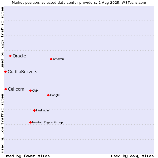 Market position of Oracle vs. Cellcom vs. GorillaServers