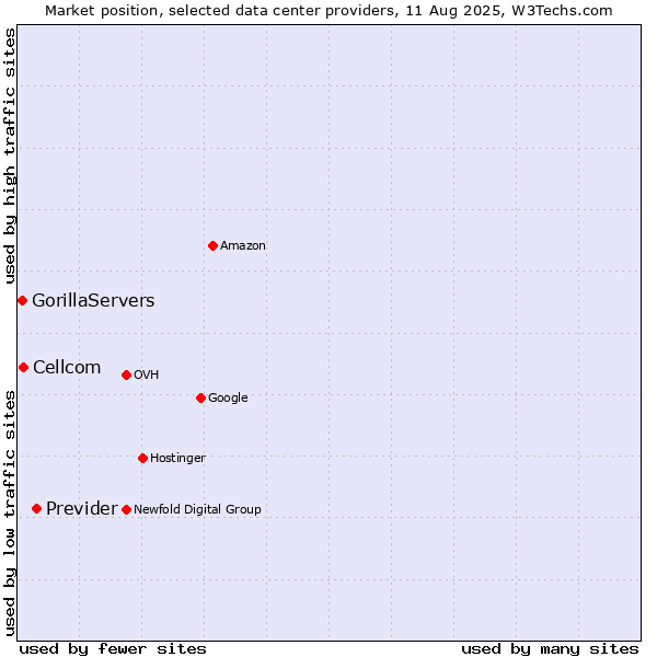 Market position of Previder vs. Cellcom vs. GorillaServers