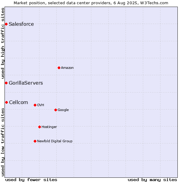 Market position of Cellcom vs. Salesforce vs. GorillaServers