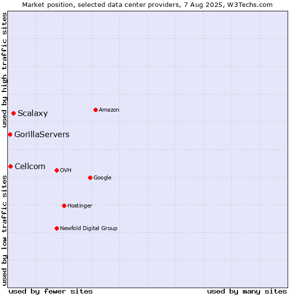 Market position of Scalaxy vs. Cellcom vs. GorillaServers
