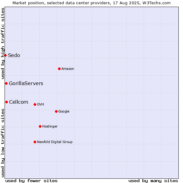 Market position of Cellcom vs. GorillaServers vs. Sedo