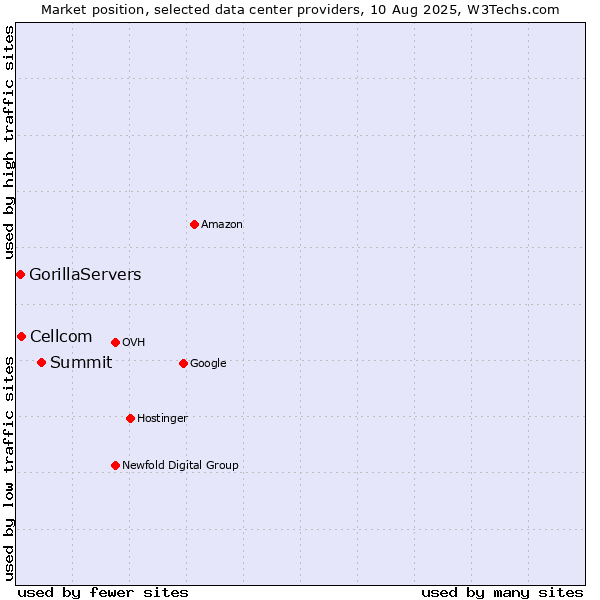 Market position of Summit vs. Cellcom vs. GorillaServers