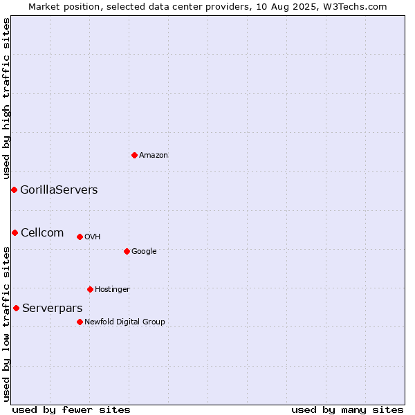 Market position of Serverpars vs. Cellcom vs. GorillaServers