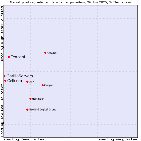Market position of Tencent vs. Cellcom vs. GorillaServers