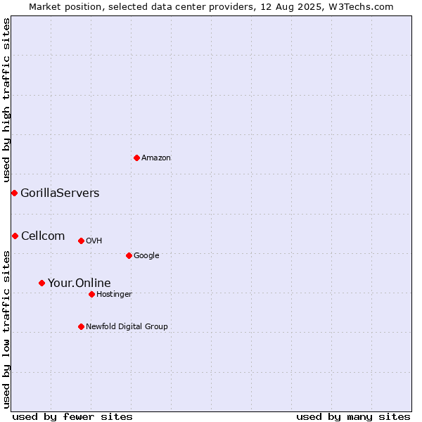 Market position of Your.Online vs. Cellcom vs. GorillaServers
