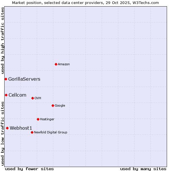 Market position of Webhost1 vs. Cellcom vs. GorillaServers
