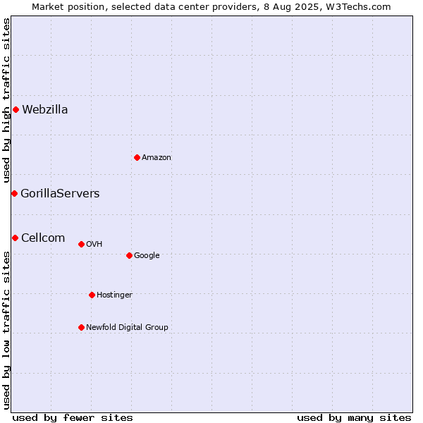 Market position of Webzilla vs. Cellcom vs. GorillaServers