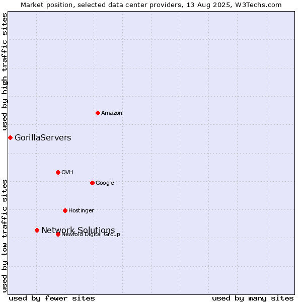 Market position of Network Solutions vs. GorillaServers