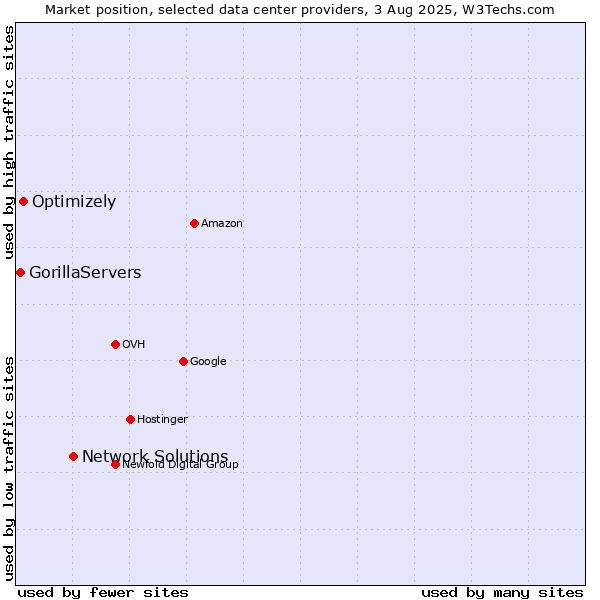 Market position of Network Solutions vs. Optimizely vs. GorillaServers