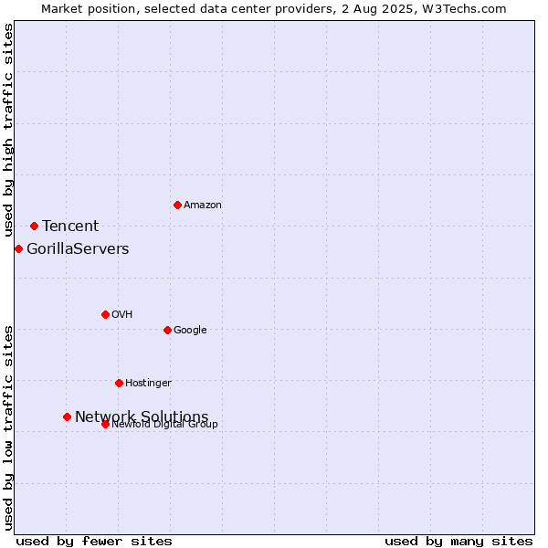 Market position of Network Solutions vs. Tencent vs. GorillaServers