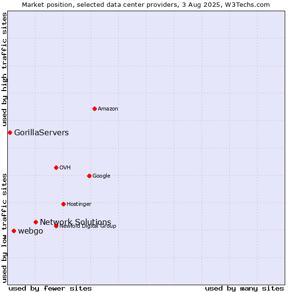 Market position of Network Solutions vs. webgo vs. GorillaServers