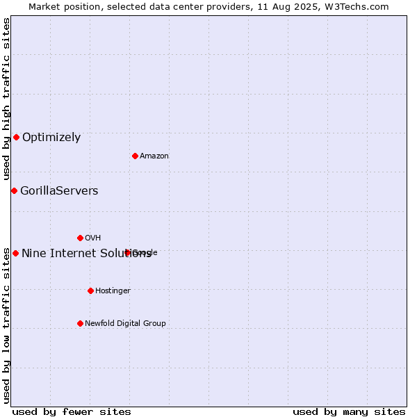Market position of Optimizely vs. Nine Internet Solutions vs. GorillaServers