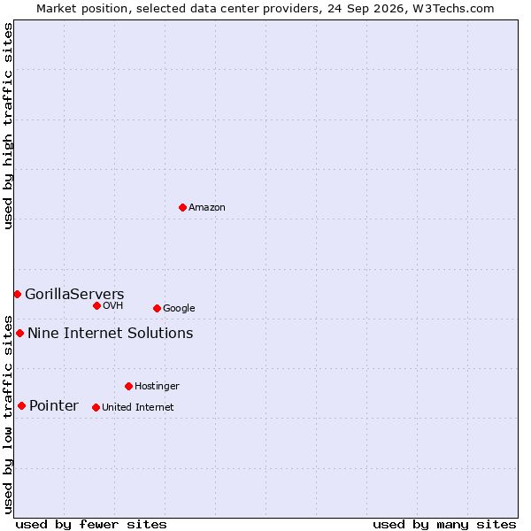 Market position of Pointer vs. Nine Internet Solutions vs. GorillaServers