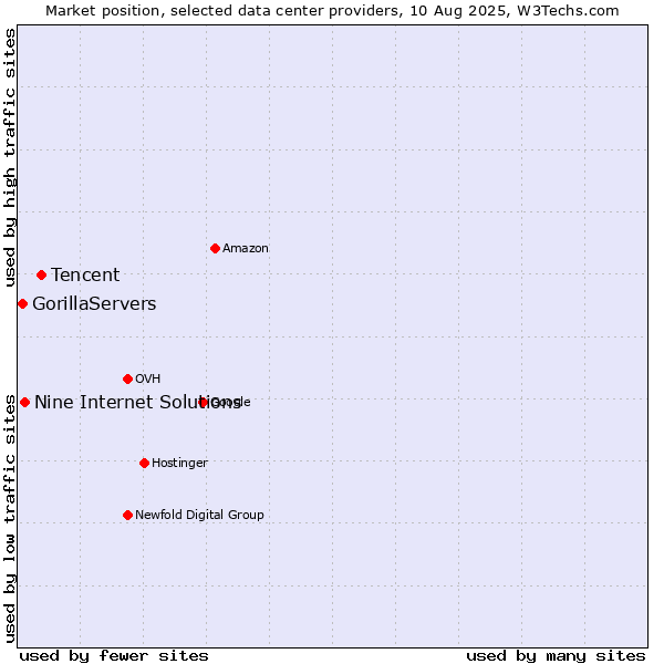 Market position of Tencent vs. Nine Internet Solutions vs. GorillaServers