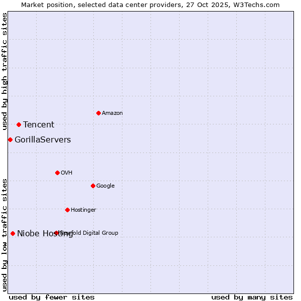 Market position of Tencent vs. Niobe Hosting vs. GorillaServers