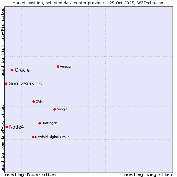 Market position of Oracle vs. Node4 vs. GorillaServers