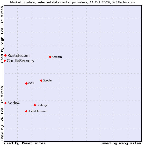 Market position of Node4 vs. Rostelecom vs. GorillaServers