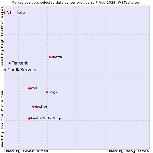 Market position of Tencent vs. GorillaServers vs. NTT Data