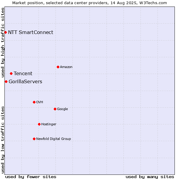 Market position of Tencent vs. GorillaServers vs. NTT SmartConnect