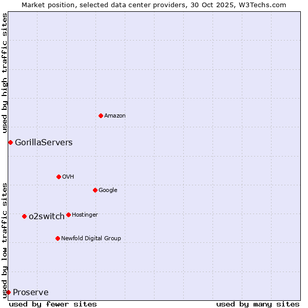Market position of o2switch vs. GorillaServers vs. Proserve