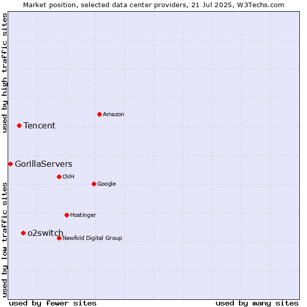 Market position of o2switch vs. Tencent vs. GorillaServers