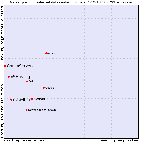 Market position of o2switch vs. VSHosting vs. GorillaServers