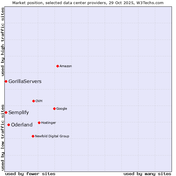 Market position of Oderland vs. Semplify vs. GorillaServers