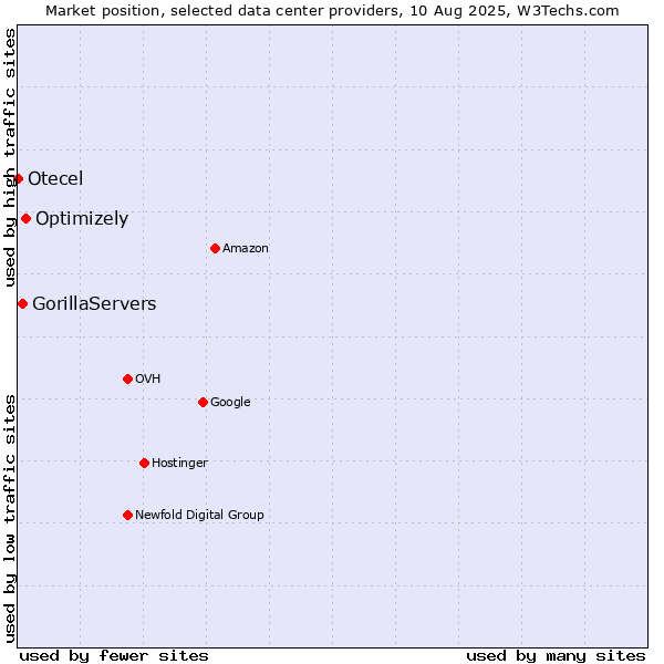 Market position of Optimizely vs. GorillaServers vs. Otecel