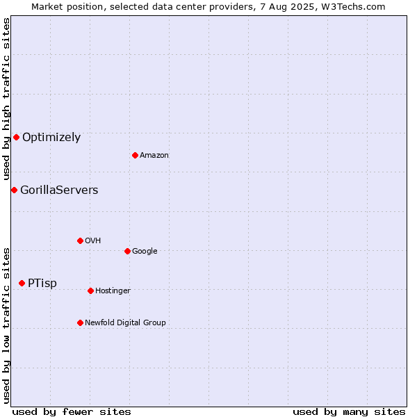 Market position of PTisp vs. Optimizely vs. GorillaServers