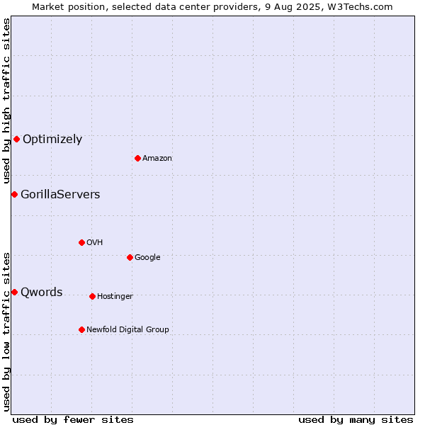 Market position of Optimizely vs. Qwords vs. GorillaServers