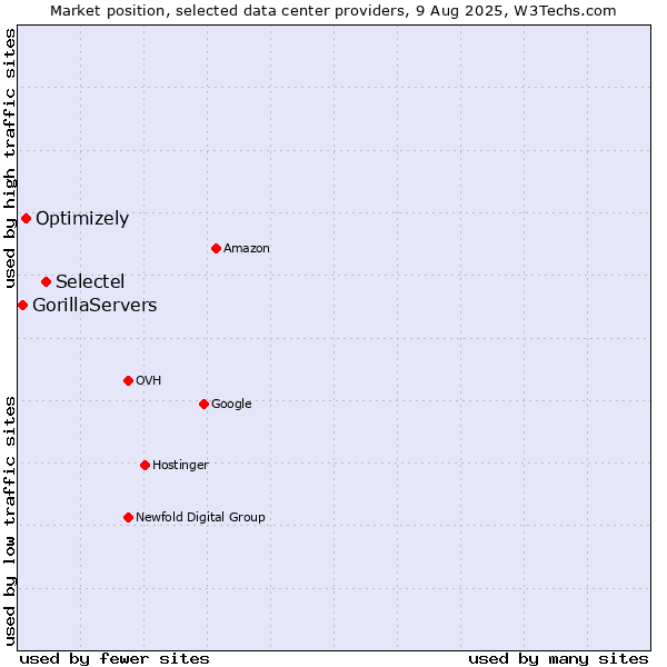 Market position of Selectel vs. Optimizely vs. GorillaServers