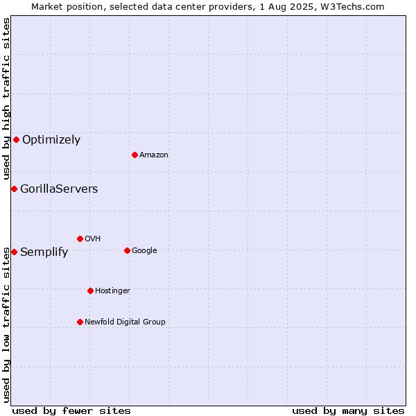 Market position of Optimizely vs. Semplify vs. GorillaServers