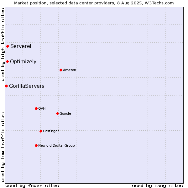 Market position of Serverel vs. Optimizely vs. GorillaServers