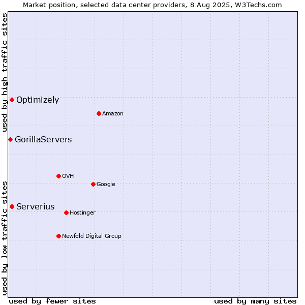 Market position of Serverius vs. Optimizely vs. GorillaServers