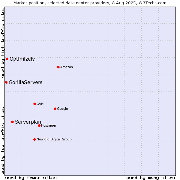 Market position of Serverplan vs. Optimizely vs. GorillaServers