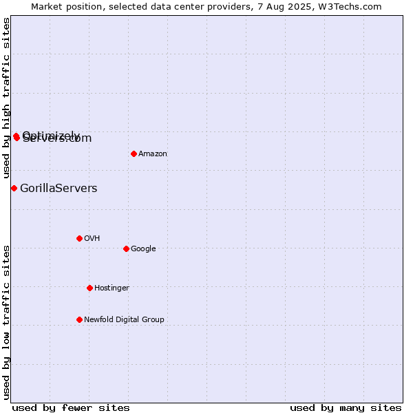 Market position of Servers.com vs. Optimizely vs. GorillaServers