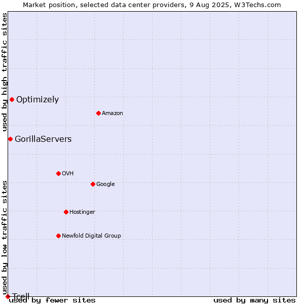 Market position of Optimizely vs. GorillaServers vs. Tcell