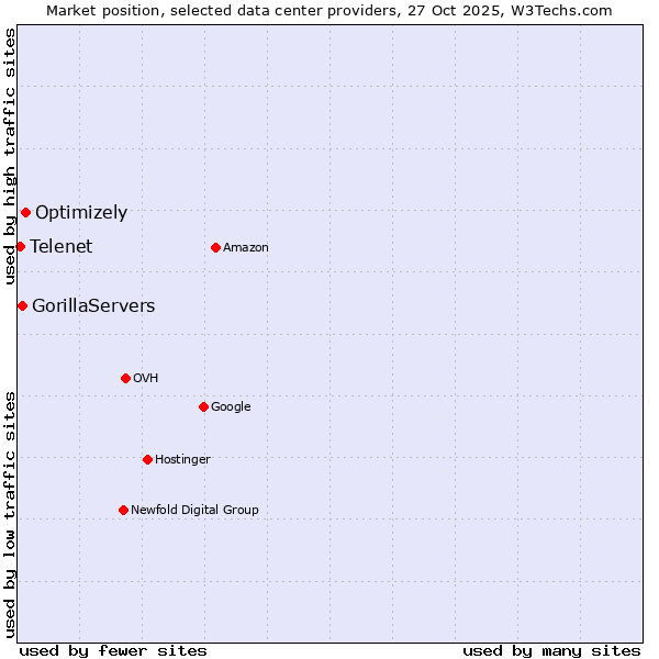 Market position of Optimizely vs. GorillaServers vs. Telenet