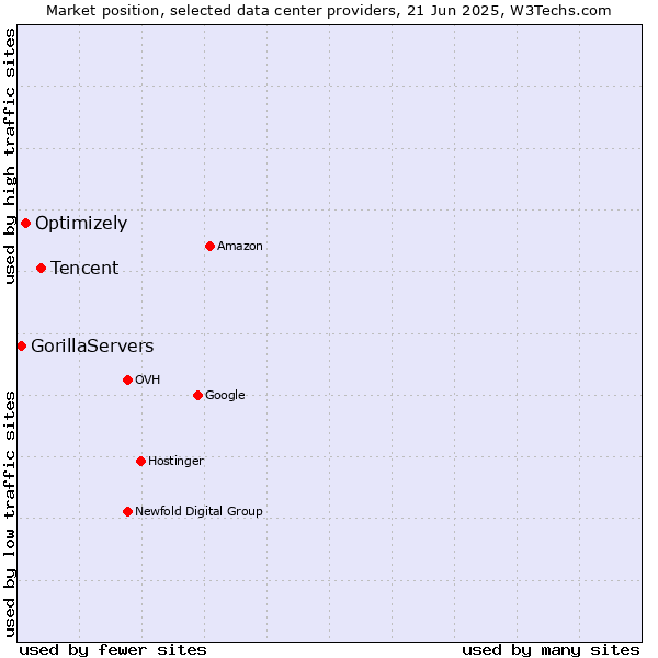 Market position of Tencent vs. Optimizely vs. GorillaServers