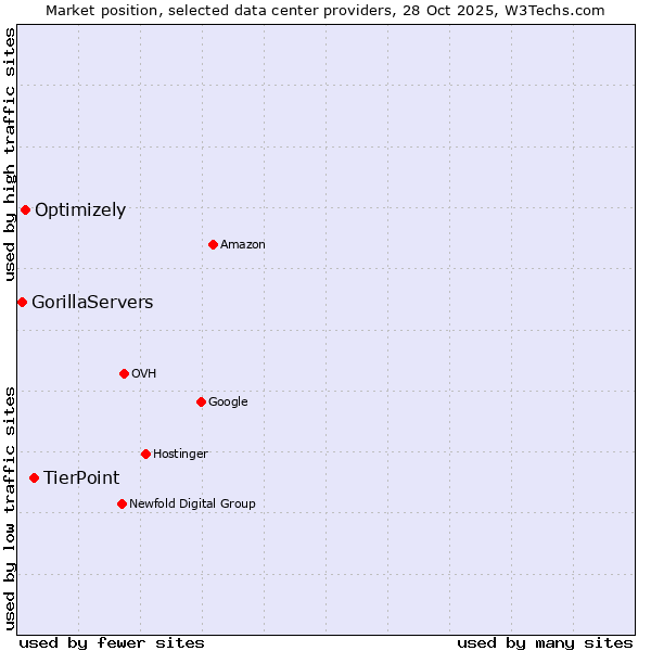 Market position of TierPoint vs. Optimizely vs. GorillaServers