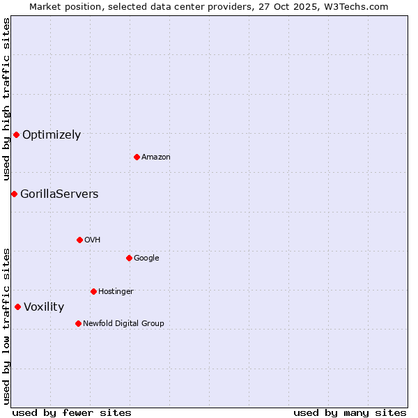 Market position of Voxility vs. Optimizely vs. GorillaServers