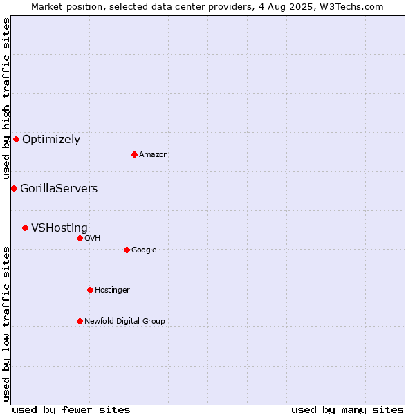 Market position of VSHosting vs. Optimizely vs. GorillaServers