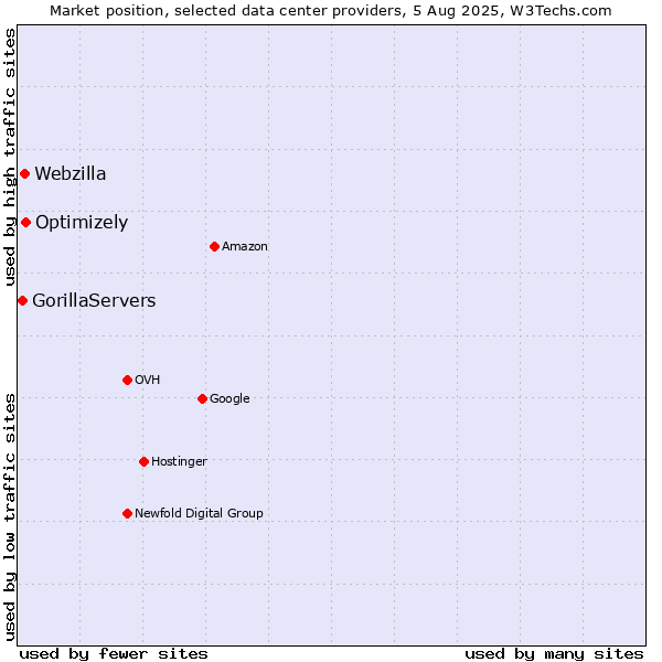 Market position of Optimizely vs. Webzilla vs. GorillaServers