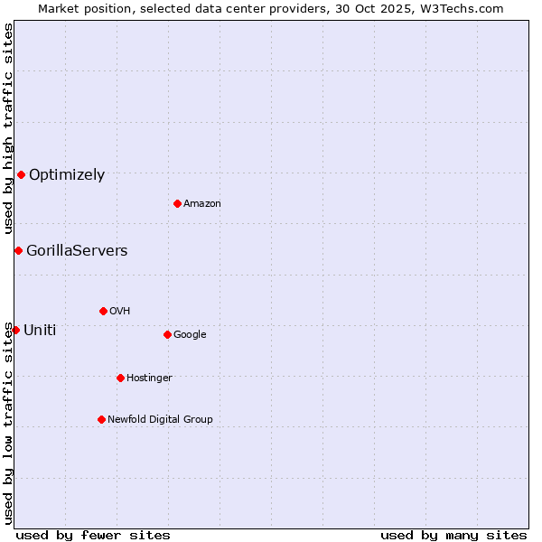 Market position of Optimizely vs. GorillaServers vs. Uniti
