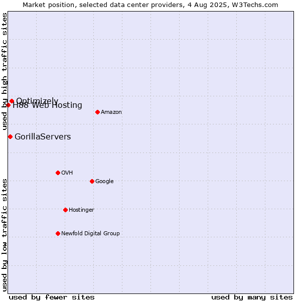 Market position of Optimizely vs. GorillaServers vs. H88 Web Hosting